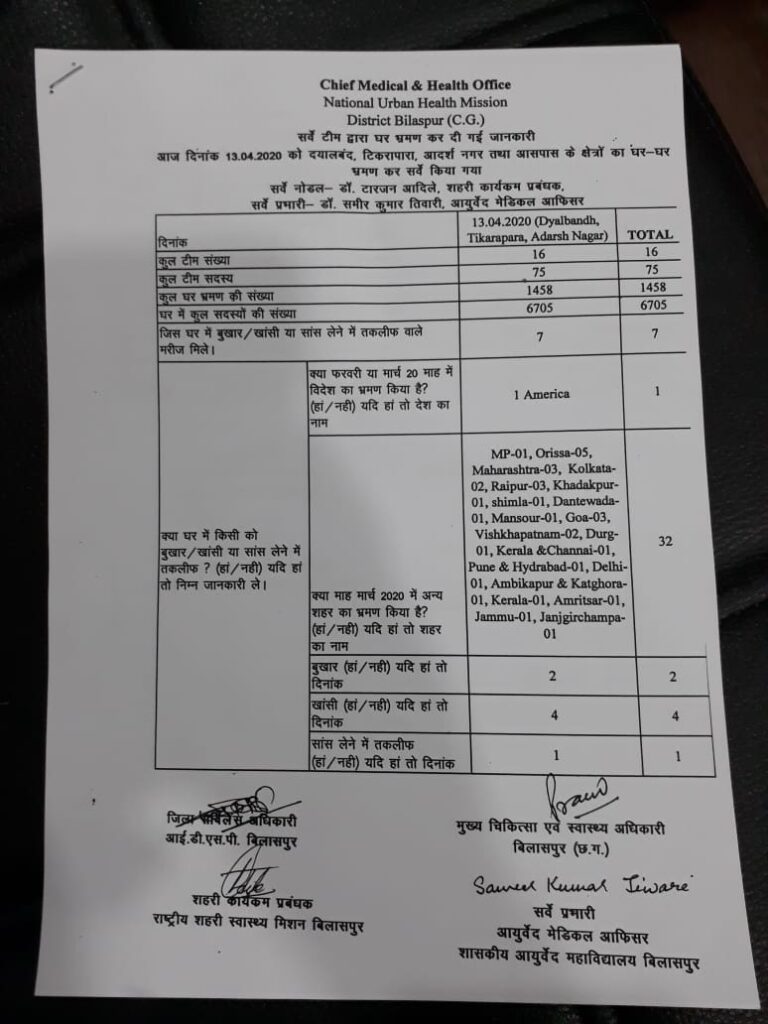 दयालबंद ,टिकरा पारा,आदर्श कालोनी के 6705 लोगों में खांसी बुखार के सिर्फ 7 लोग मिले, एक अमेरिका जाने वाला तो 32 लोग प्रदेश के बाहर अन्य राज्यो में प्रवास पर जानेवाले मिले