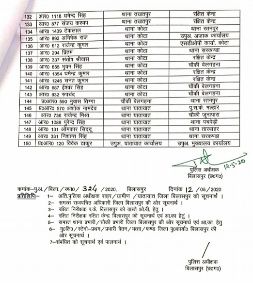 एस पी ने किया थोक में तबादला,सालों से एक ही थाने में जमे सिपाहियों का तंबू उखड़ा तो  20 आरक्षक पहली बार थाने आएंगे,70 फीसदी सिपाहियों को मनपंसद पोस्टिंग का इनाम मिला