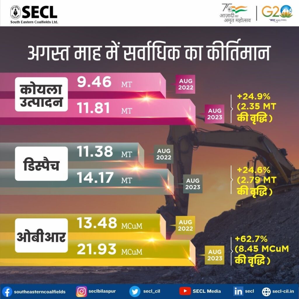 एसईसीएल का अगस्त माह का प्रदर्शन अब तक का सर्वश्रेष्ठ, कोयला उत्पादन व डिस्पैच में गत वर्ष से लगभग 25 प्रतिशत की वृद्धि, 62 प्रतिशत से अधिक बढ़ा ओबीआर देश की सभी सरकारी कोल कम्पनियों में, उत्पादन में, प्रतिशत वृद्धि सर्वाधिक